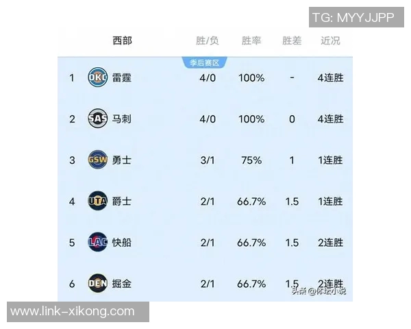 10月30日以来NBA战绩分析：活塞领跑湖人紧随其后雷霆掘金火箭表现不俗